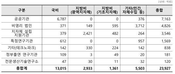 기관유형별 예산