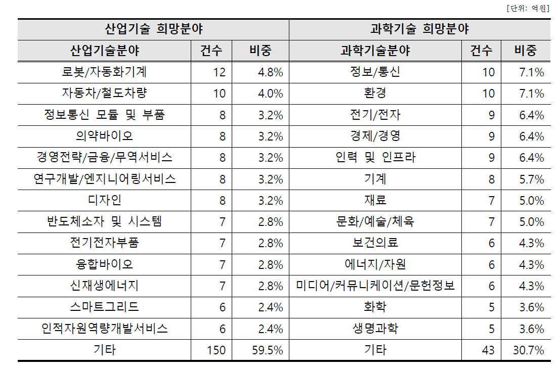 협력 희망분야