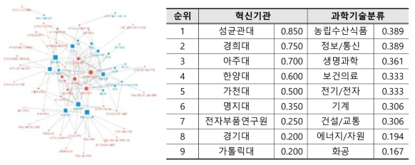 경기도 혁신기관 및 과학기술분야의 연결중심성