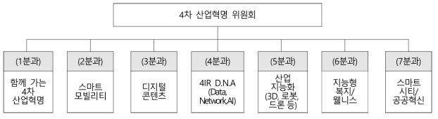 경기도 4차 산업혁명 분과위원회 구성