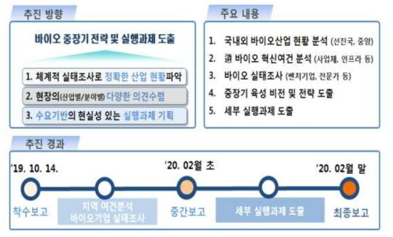 경기도 바이오산업 육성 종합계획 수립 개요