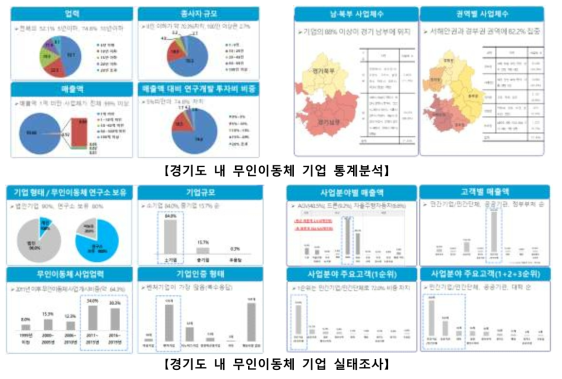 경기도 무인이동체 산업 통계분석 및 실태조사