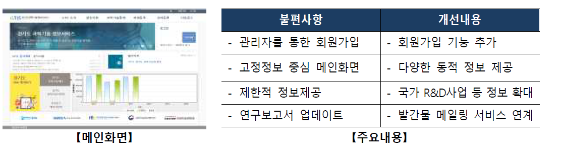 경기도과학기술정보서비스(GTIS) 홈페이지 개선내용