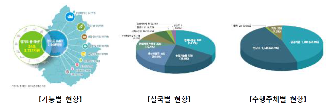 경기도 기능별, 실국별, 수행주체별 연구개발 예산