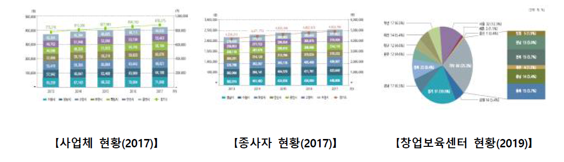 경기도 사업체, 종사자, 창업보육센터 현황