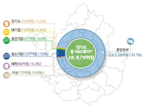 경기도 내 중앙정부 연구개발 투자현황