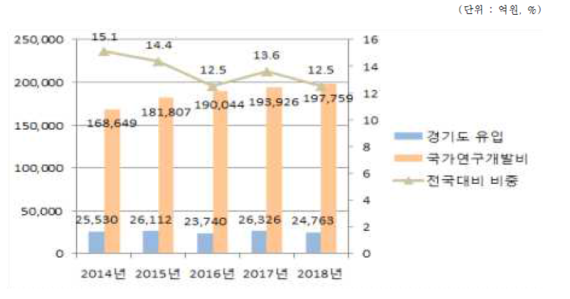 전국대비 경기도내 국가연구개발사업 유입현황(’14∼’18년)