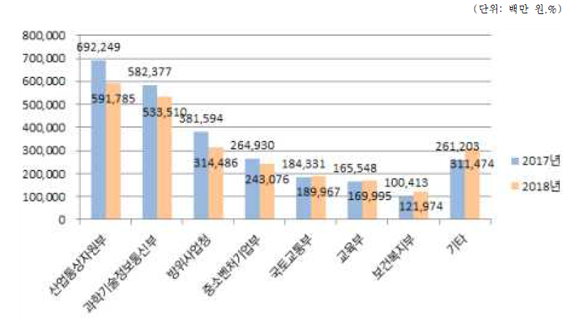 부처별 국가연구개발사업 유입현황(’17∼’18년)
