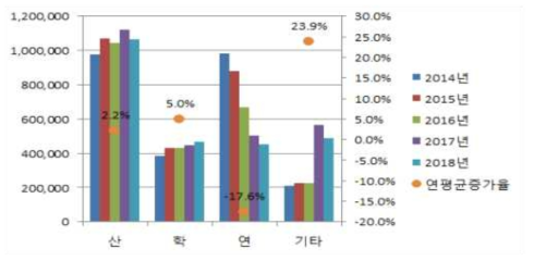 산학연별 국가연구개발사업 유입현황(’14∼’18년)