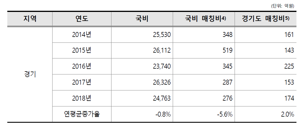 국가연구개발사업 경기도 매칭비 총괄 현황(’14∼’18년)