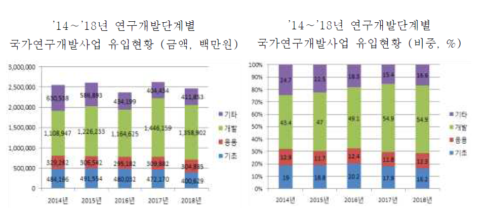 연구개발단계별 국가연구개발사업 유입현황 및 비중