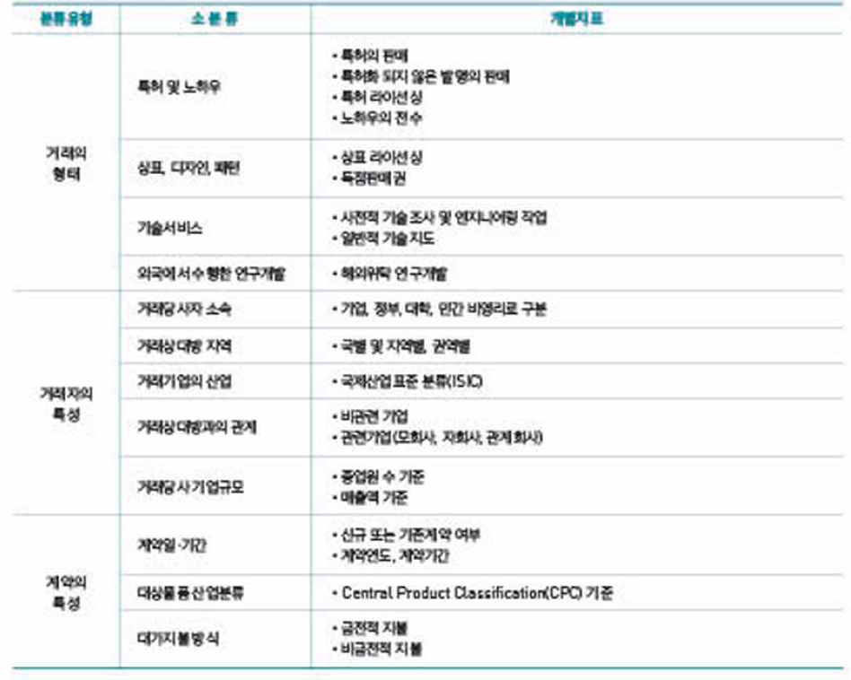 OECD TBP Manual의 기술무역통계작성 항목