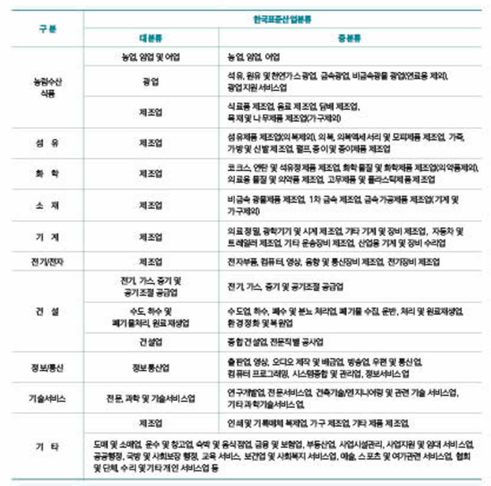 산업분류 가준표