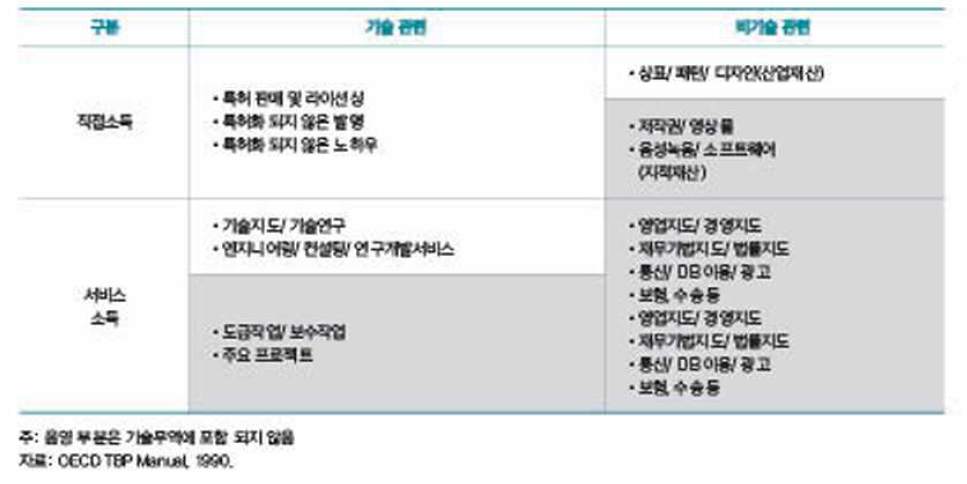 TBP 서비스 분류와 기술무역의 해당 여부