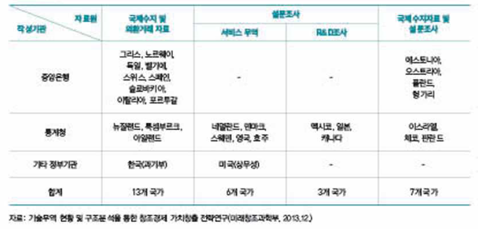 OECD 국가별 기술무역통계 체계와 자료 원천