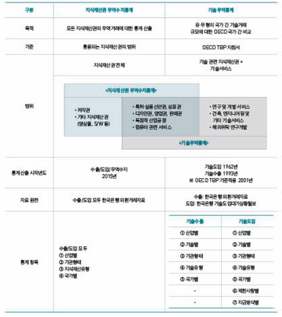 지식재산권 무역수지통계와 기술무역통계 비교