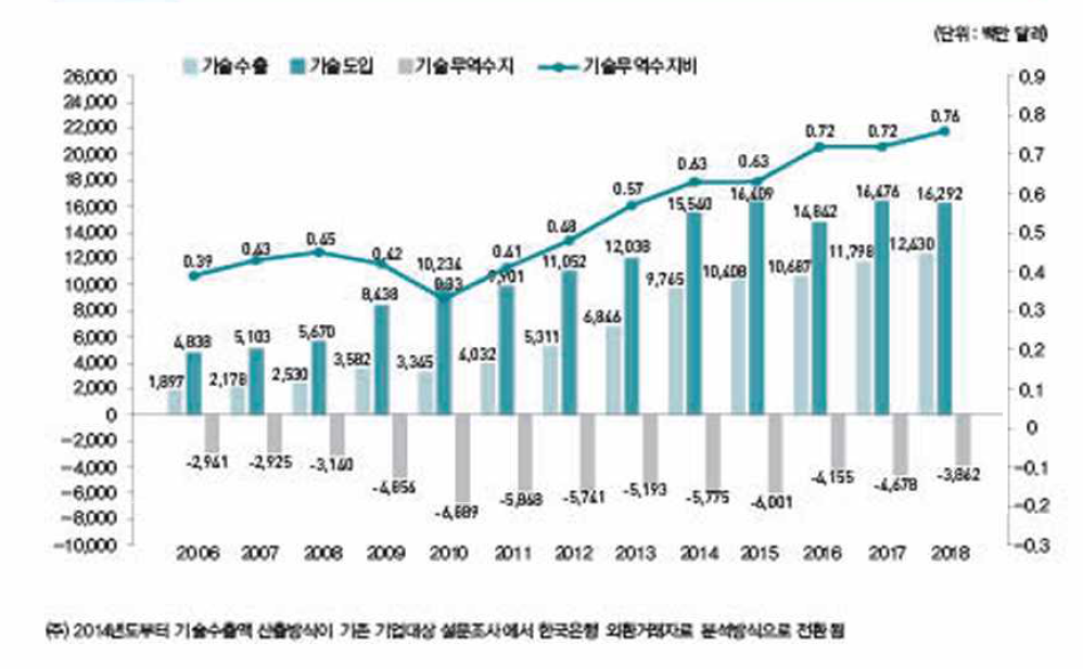 우리나라의 기술무역 추이(2006~2018년)