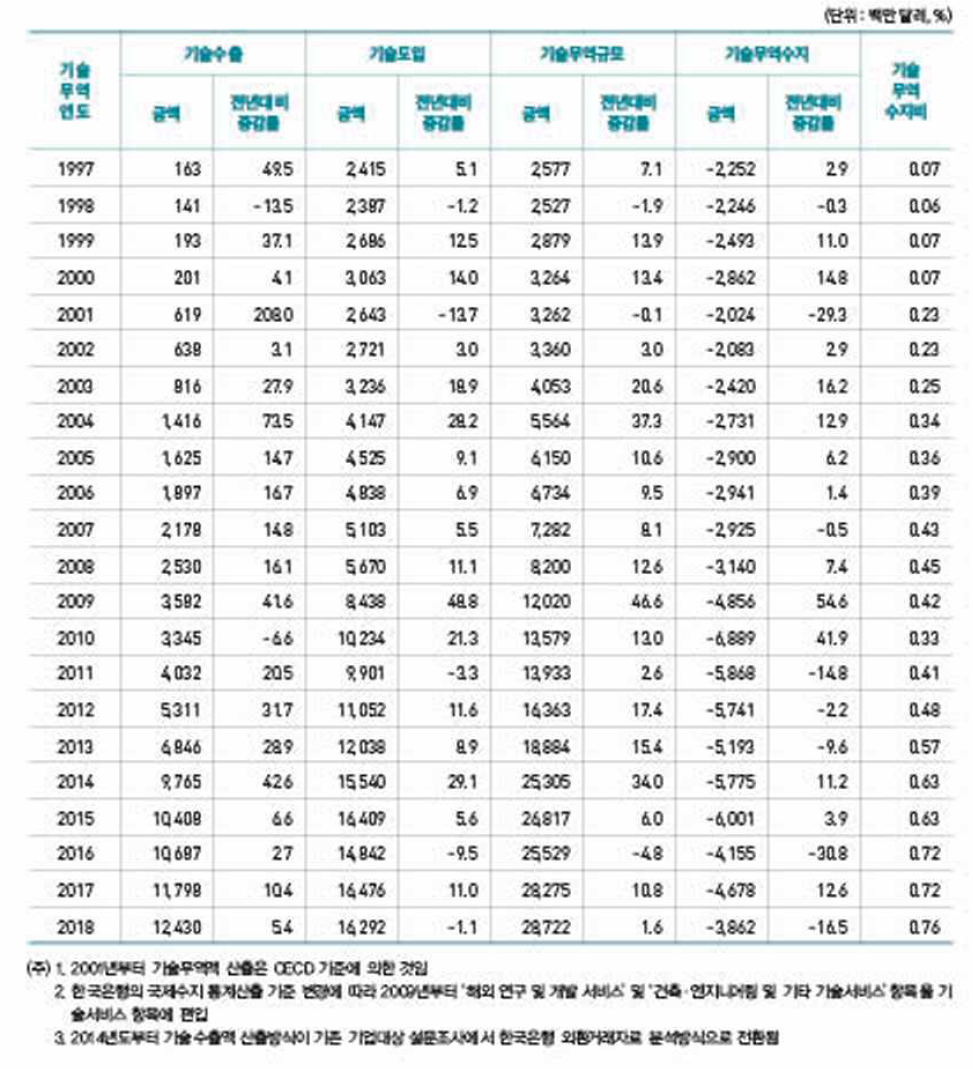 우리나라 기술무역 추이(1997~2018년)