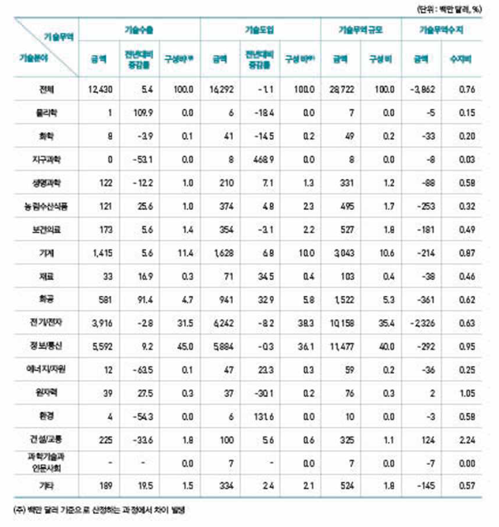 기술별 기술무역 현황(2018년)