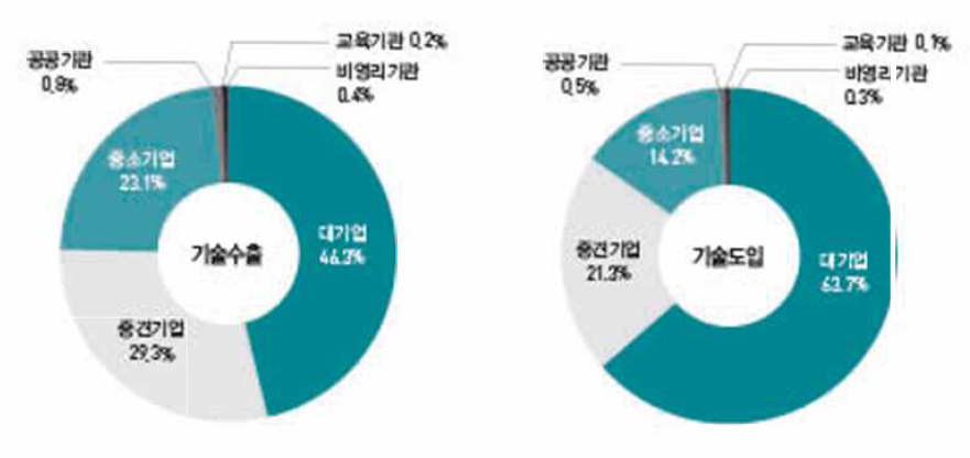 기관유형별 기술수출과 도입 비율 (2018년)