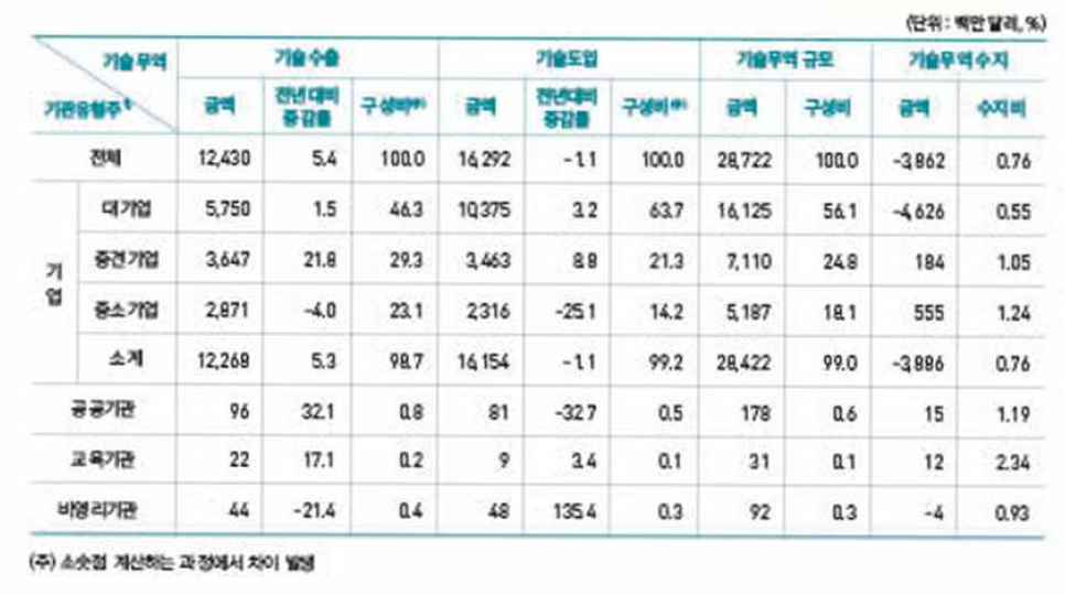 기관유형별 기술무역 현황(2018년)