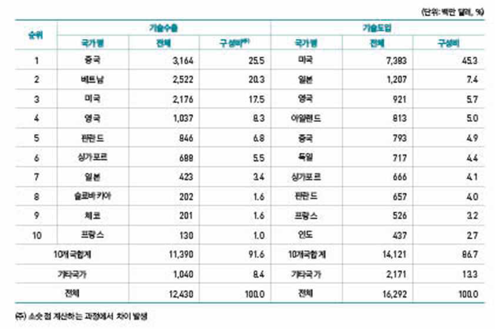 기술수출과 도입 상위 10개 국가별 기술무역 현황(2018년)