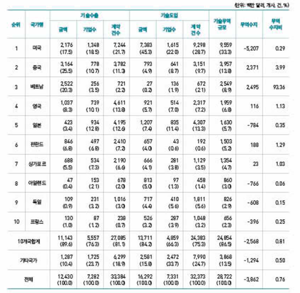 무역규모 상위 10개 국가별 기술무역 현황(2018년)