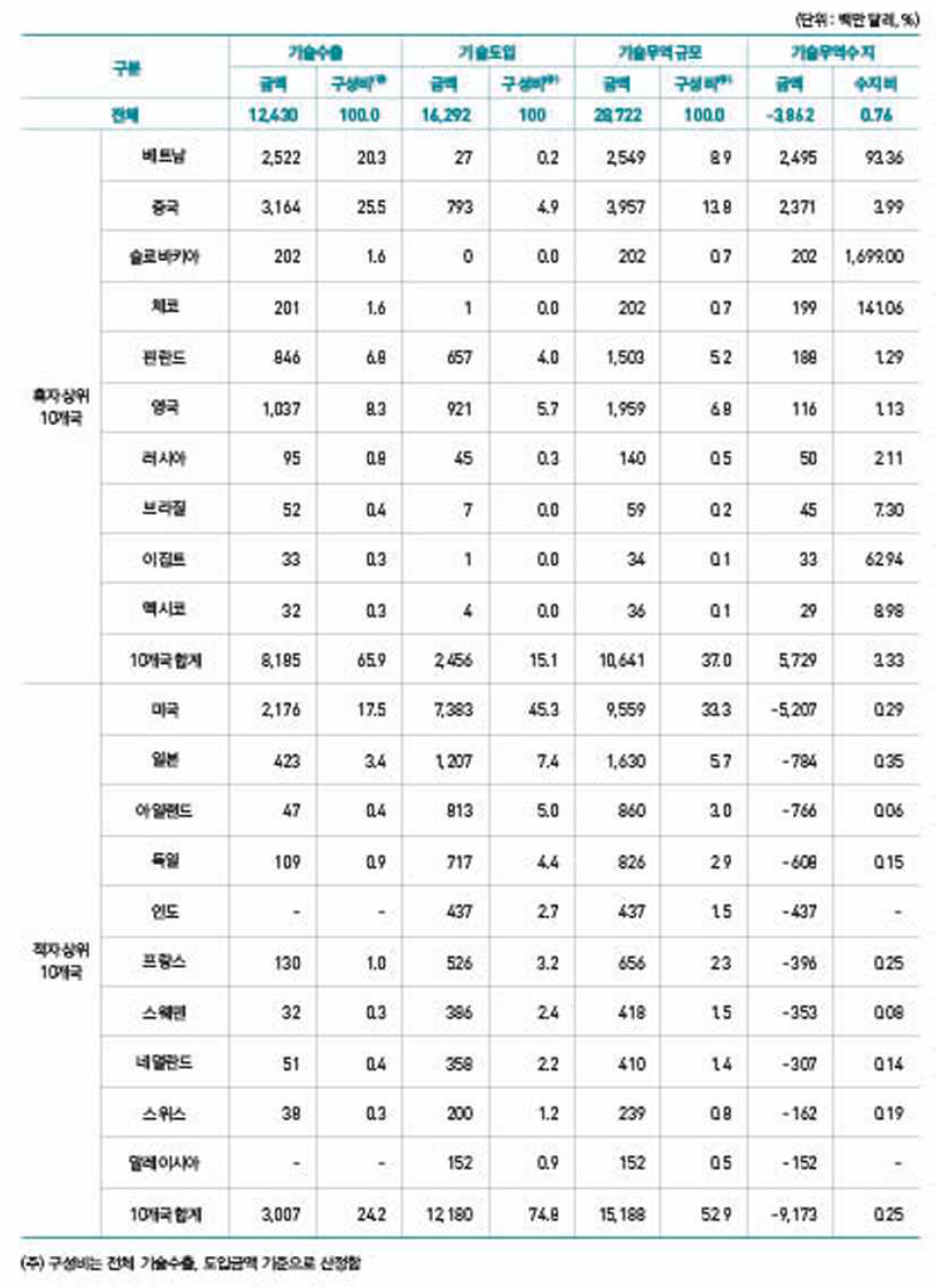 기술무역수지 상위 10개 국가별 기술무역 현황(2018년)