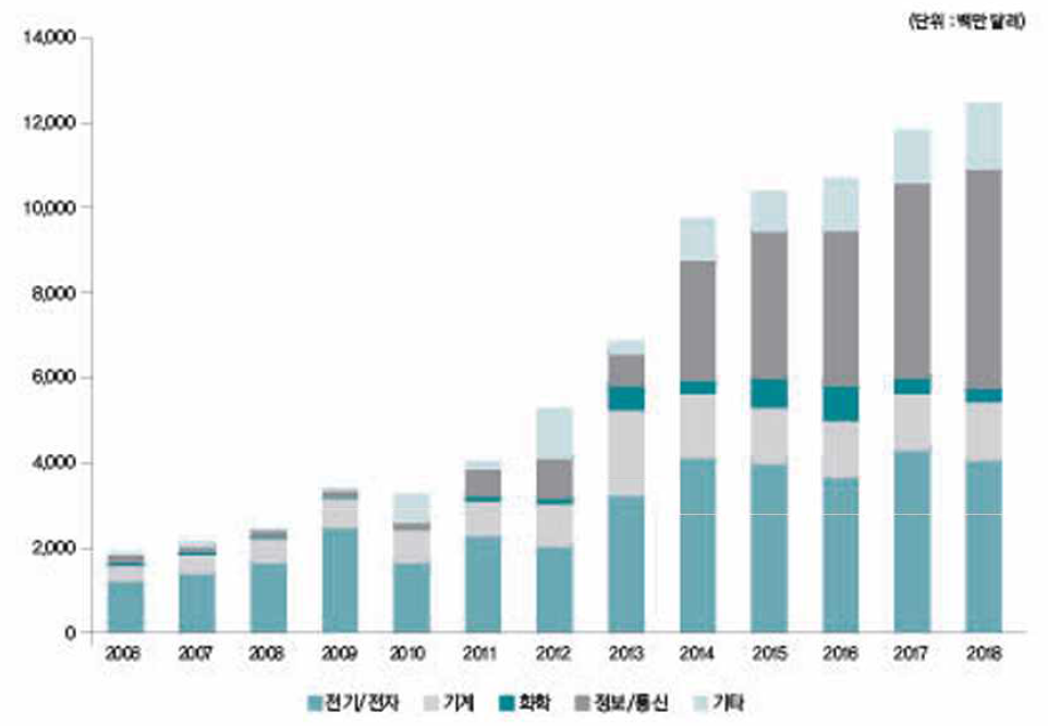 산업별 기술수출 추이(2006~2018년)