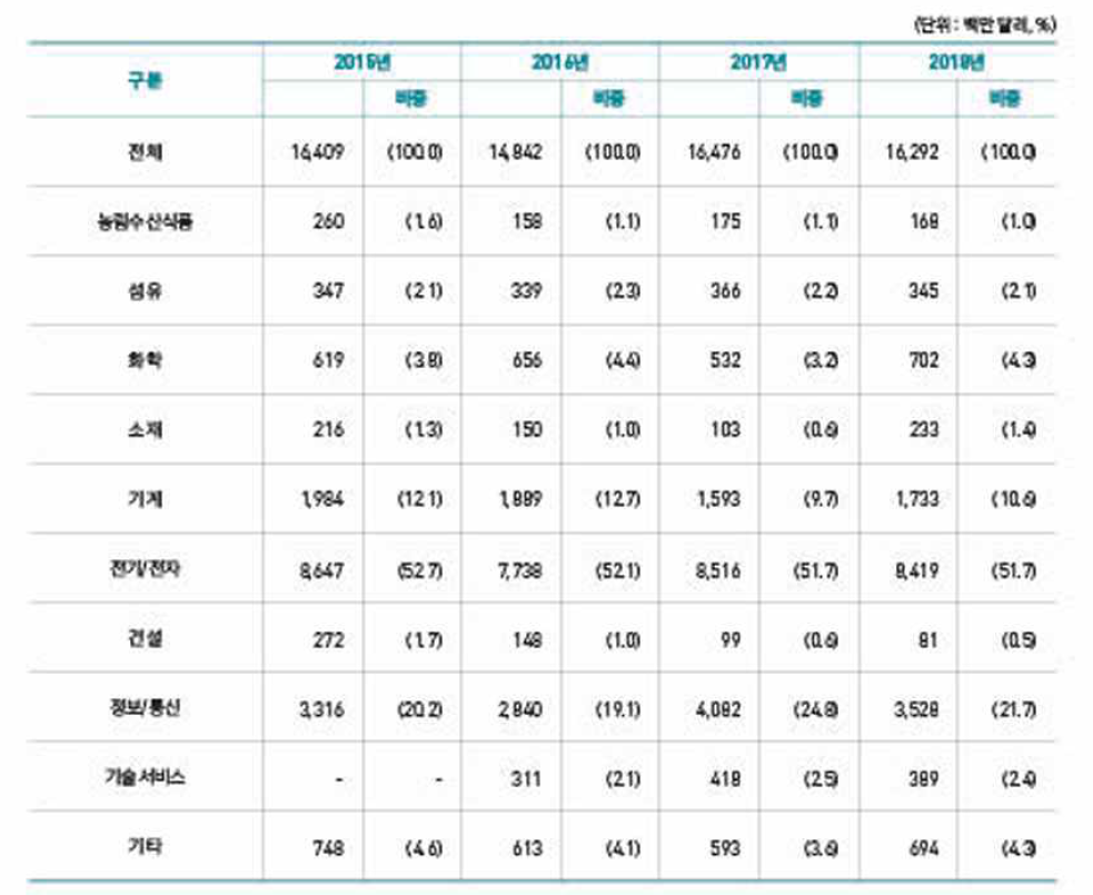 산업별 기술도입 추이(2015~2018년)