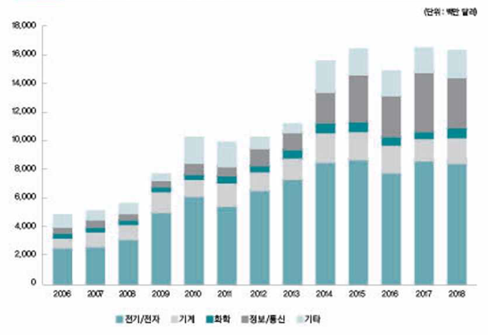 산업별 기술도입 추이(2006~2018년)