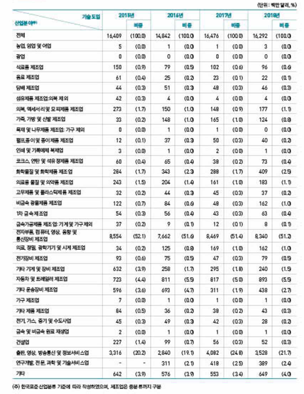 세부산업별 기술도입 추이(2015~2018년)