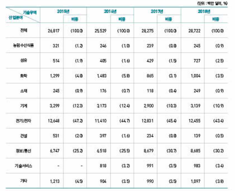 산업별 기술무역규모 추이(2015~2018년)