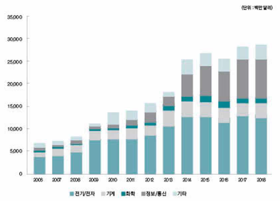 주요 산업별 기술무역규모 추이(2006~2018년)