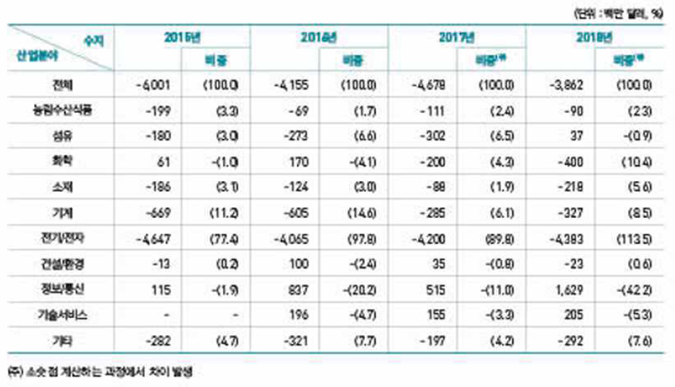 산업별 기술무역수지 추이(2015~2018년)