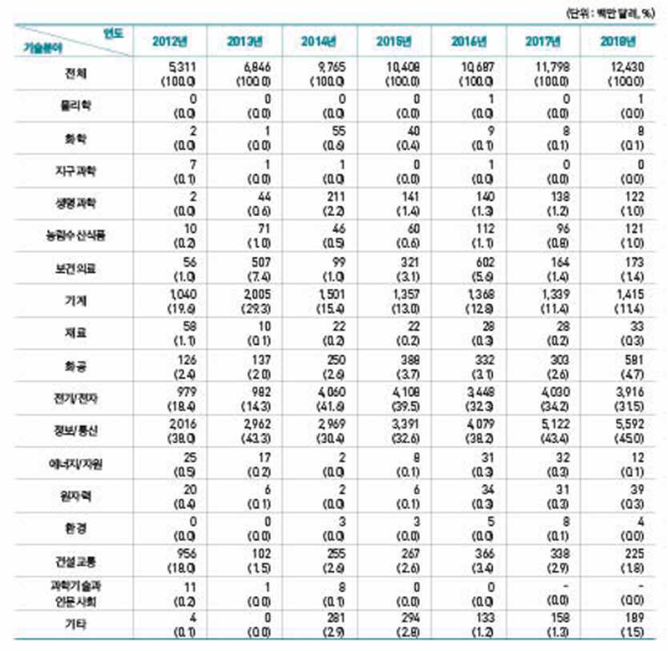 기술별 기술수출 추이(2012~2018년)