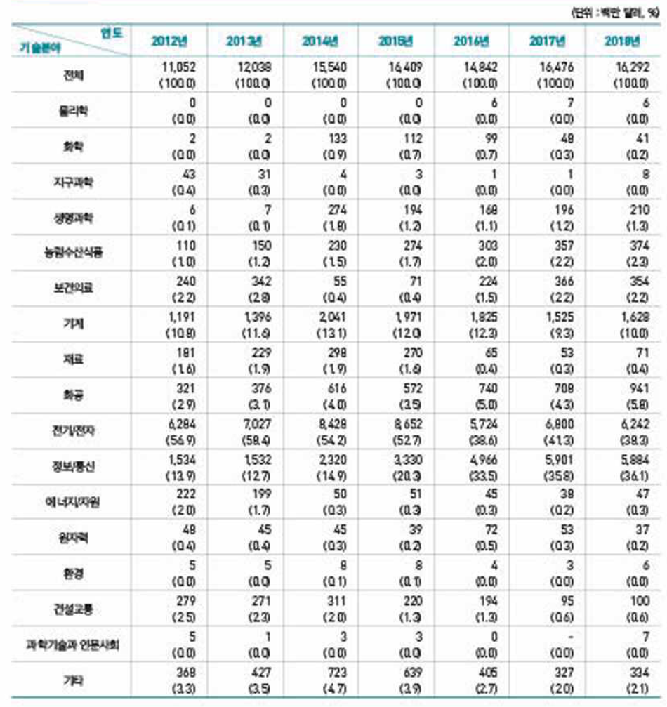 기술별 기술도입 추이(2012~2018년)