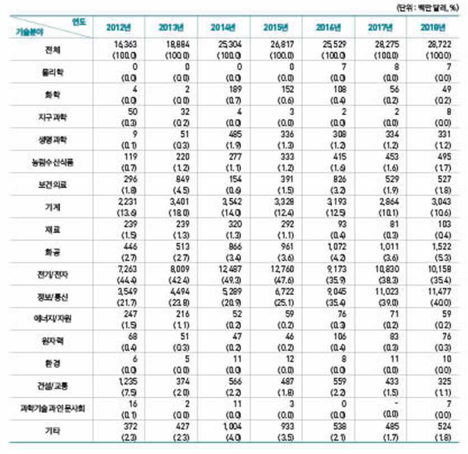 기술별 기술무역규모 추이(2012~2018년)