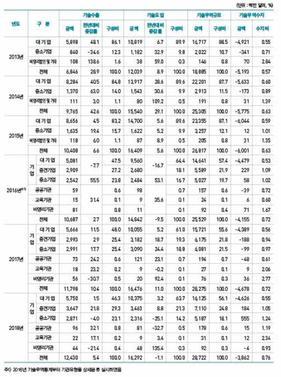 기관유형별 기술무역 추이(2013~2018년)