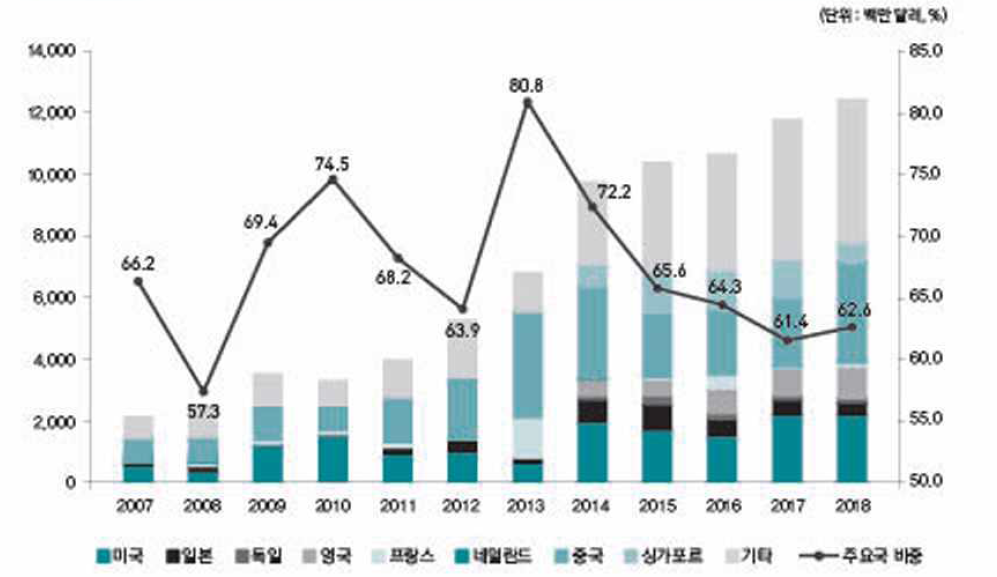 주요 국가별 기술수출 추이(2007~2018년)