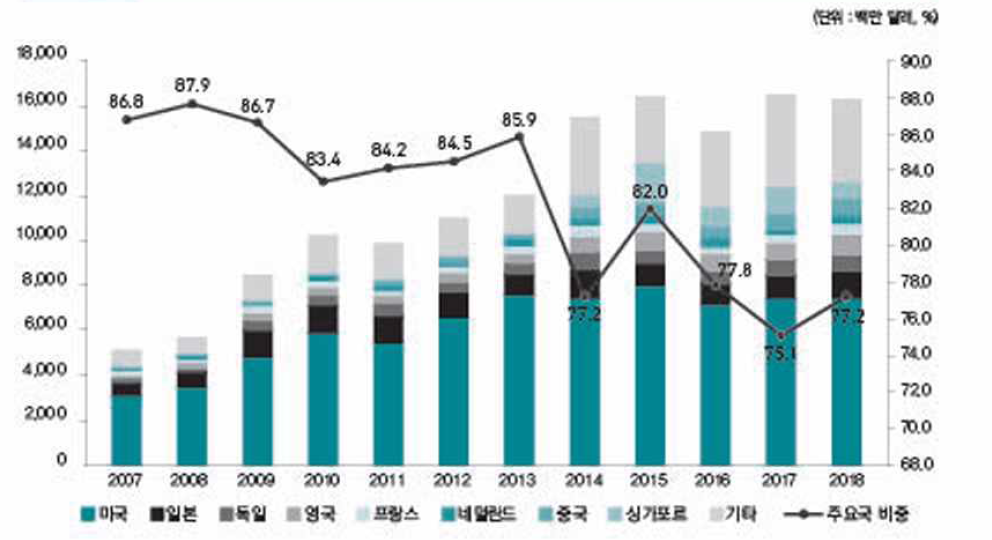 주요 국가별 기술도입 추이(2007~2018년)