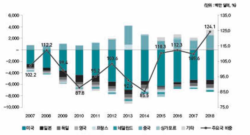 주요 국가별 기술무역수지 추이(2007~2018년)