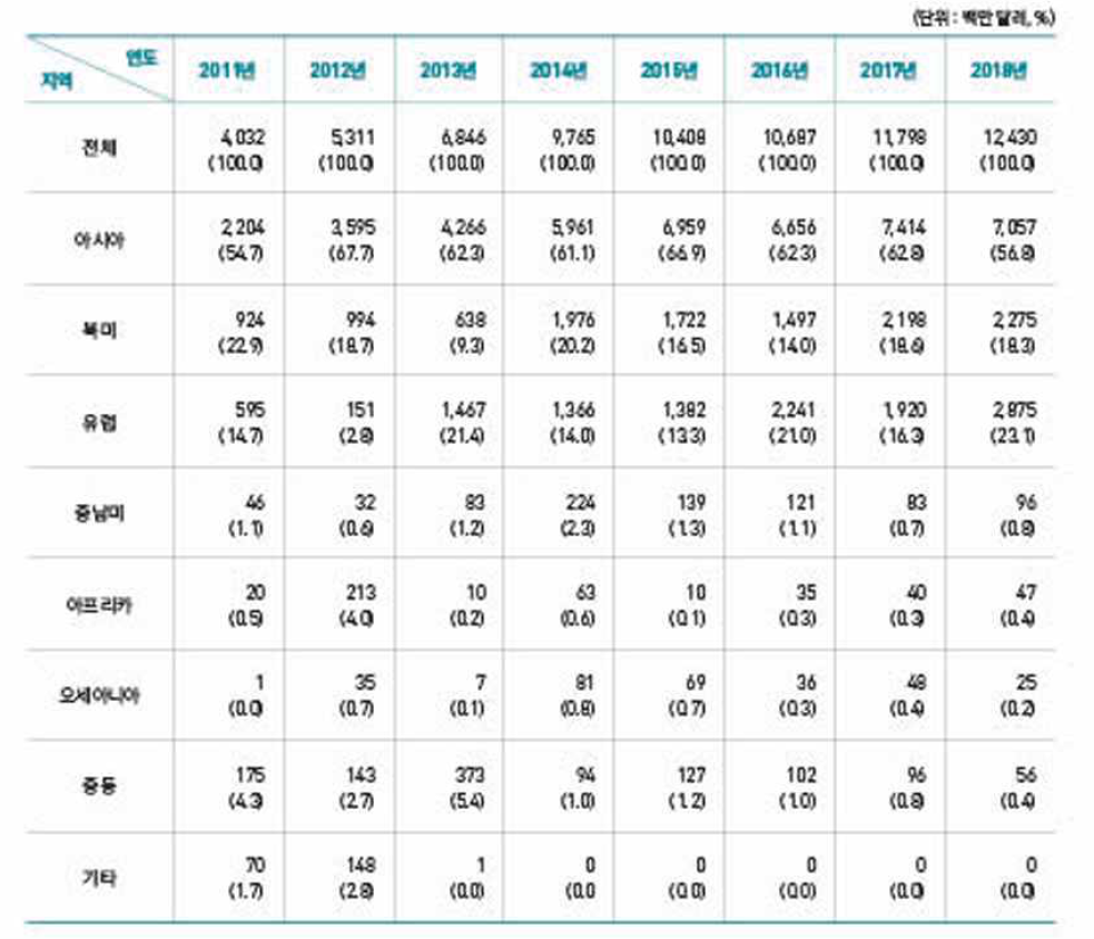 지역별 기술수출 추이(2011~2018년)