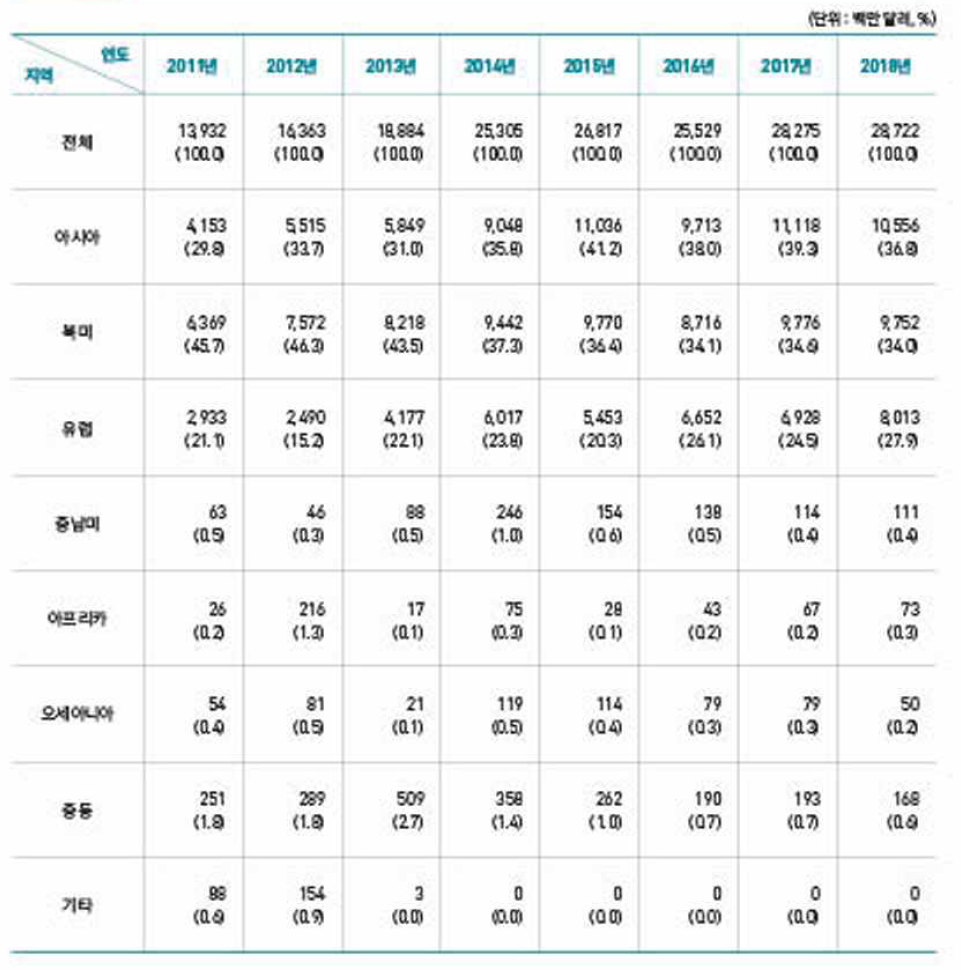 지역별 기술무역규모 추이(2011~2018년)