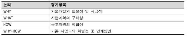 예타 대상선정(기술성평가) 평가항목 논리체계