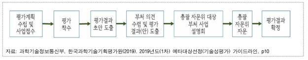 현행 예타 대상선정(기술성평가) 절차(‘19년 3차 기준)