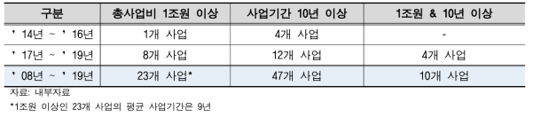 ‘08~’19년 예타 종료/진행 중인 사업 중 대형/장기 사업현황