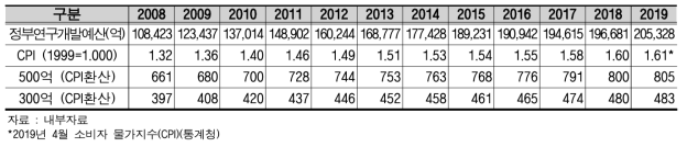 소비자물가지수(CPI) 반영 정부 연구개발 예산 추이