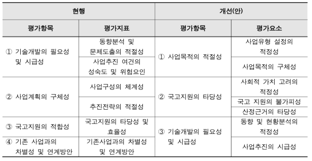 ‘대상사업 선정 평가’ 평가항목 및 평가요소 현행 및 개선(안) 비교