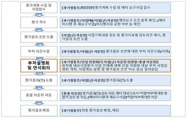 대상사업 선정 평가 절차(안)